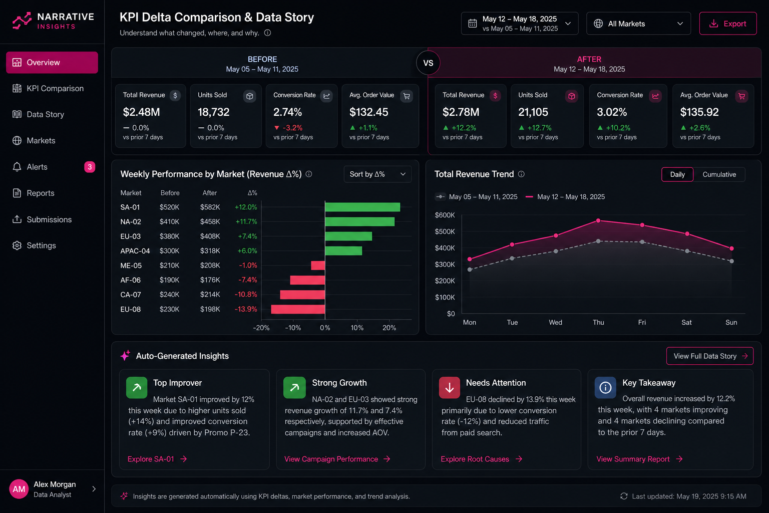 KPI delta comparison and data narrative