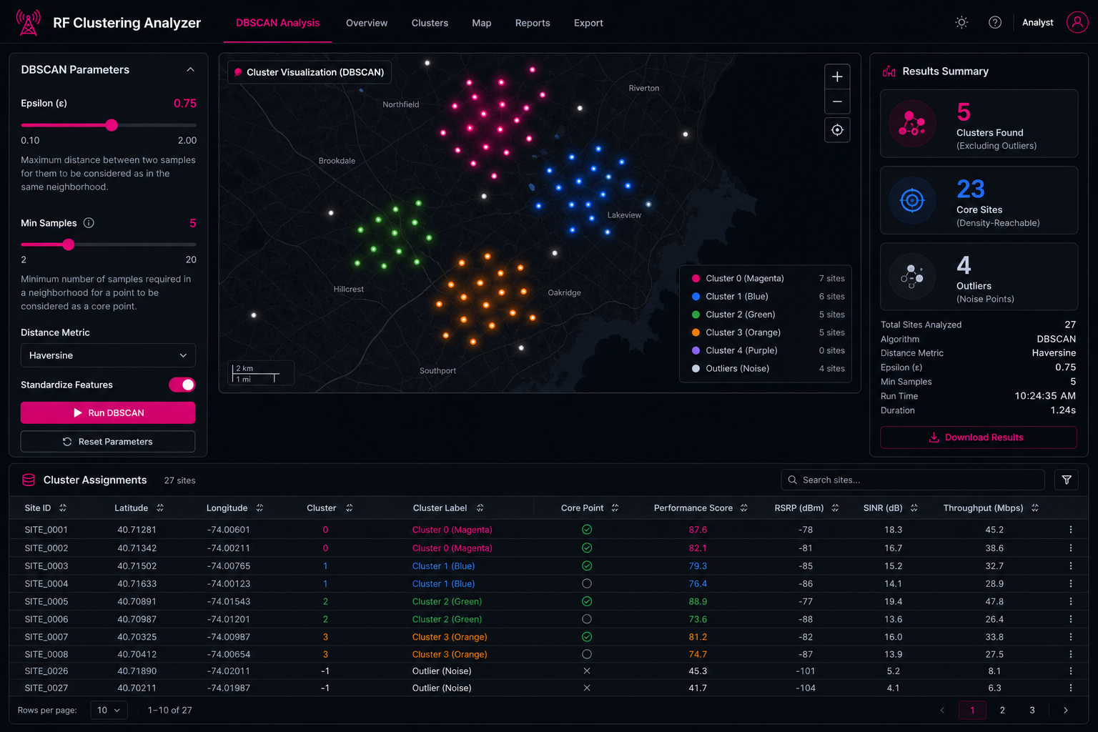 DBSCAN clustering analysis